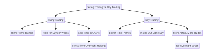 Key Differences Between Swing and Day Trading